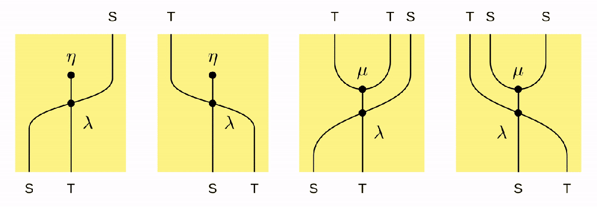 Animation of the four distributive law axioms in string diagram notation
