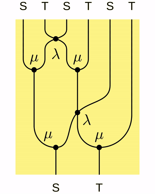 String diagrammatic proof that the composite monad multiplication induced by a distributive law is associative, as an animation.